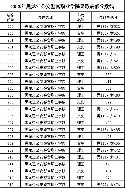 2022年警校录取分数线(今年警校录取分数线) 2022年警校录取分数线(今年警校录取分数线)