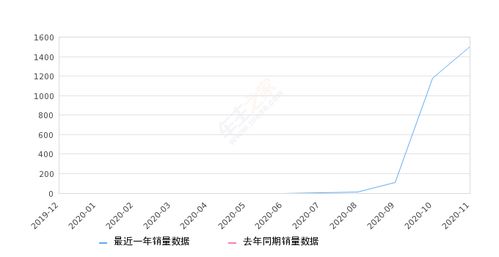 蔚来:销量预测上调6%-11%,目标价大幅提升
