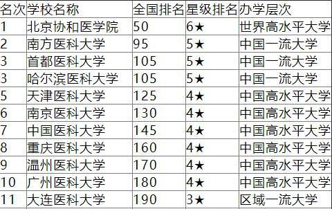 医科大学全国排名一览表(医学哪个大学最好) 医科大学全国排名一览表(医学哪个大学最好)