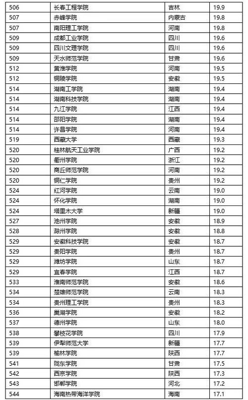 医科大学排名一览表（广东有哪些医科大学排名一览表）