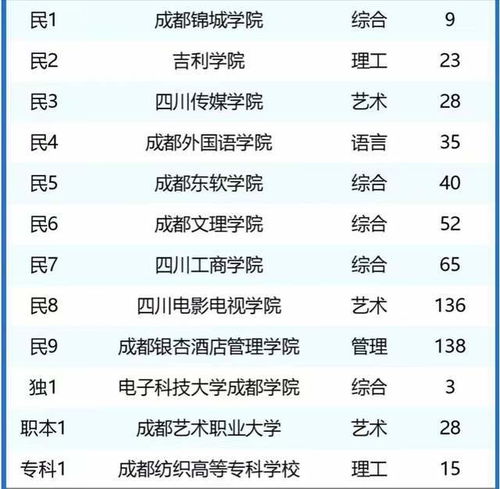 成都的大学排名一览表（成都的大学排名一览表及录取分）