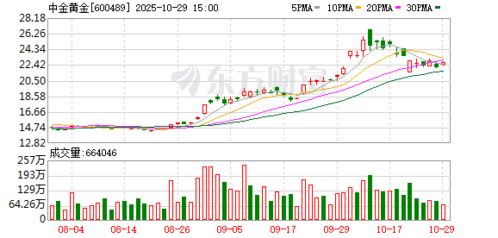 中金黄金：25年前三季度净利润36.79亿，维持买入评级