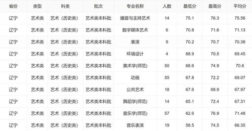 2025辽宁本科分数线（2025辽宁本科分数线高考查询）