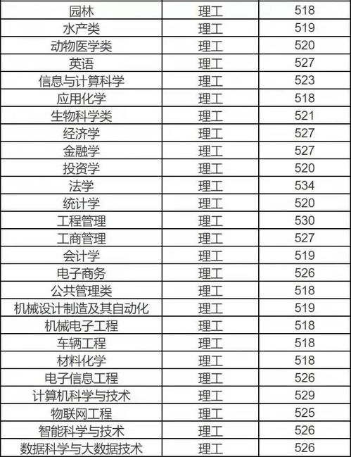 农业大学分数线(湖南农业大学分数线)