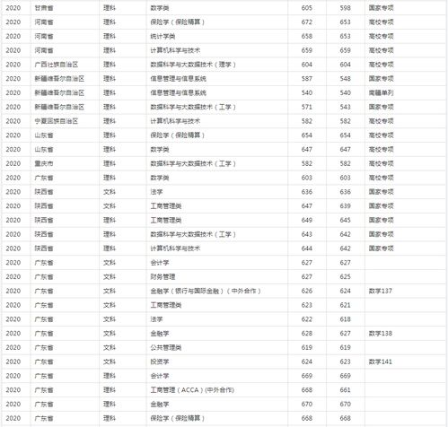 广东财经大学分数线(中央财经大学是文科还是理科)