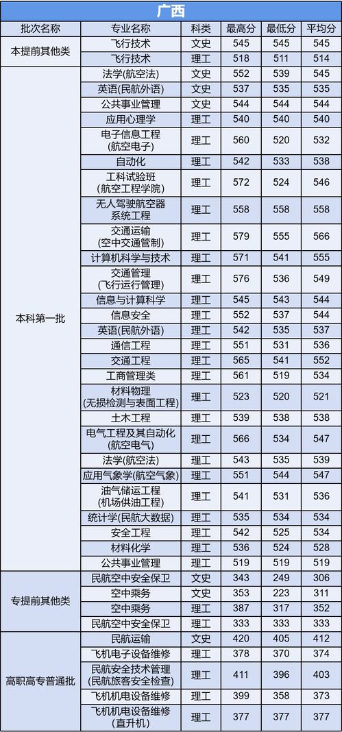中国民航大学录取分数线2022（中国民航大学录取线2021）