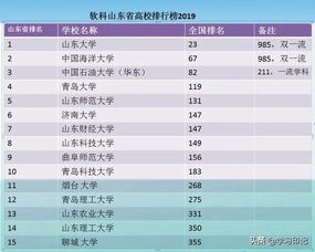 山东最好的20所大学（山东省内大学排名最新排名表）