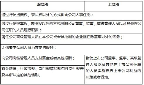 九丰能源:控股股东、实际控制人行为规范