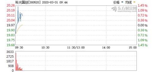 科大国创：累计回购公司股份250000股