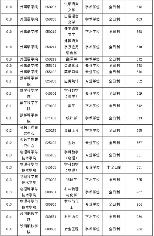 苏州大学录取分数线（苏州大学录取分数线2025年）