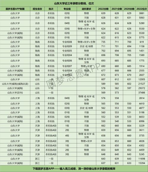 山东大学录取分数线2022（山东大学录取分数线2022威海校区）