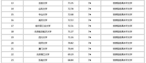 2022年全国大学排行榜（中国大学排名100强一览表）