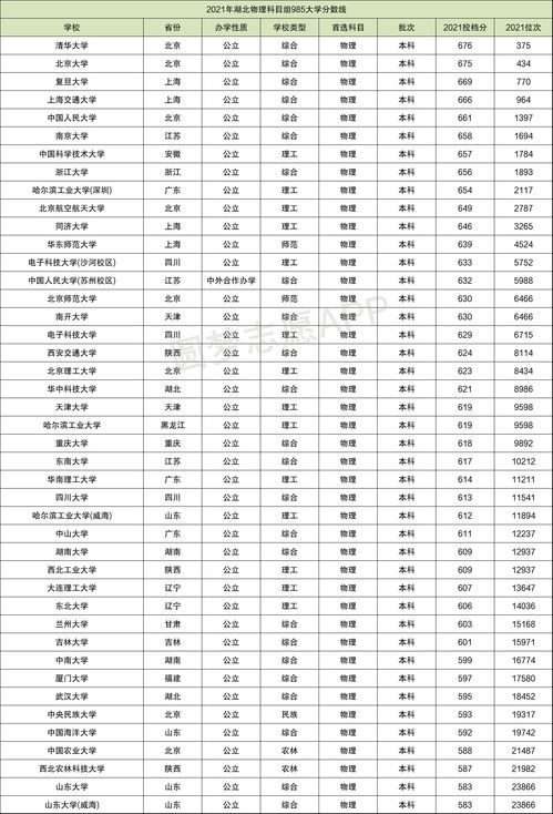 985(985院校排名一览表) 985(985院校排名一览表)
