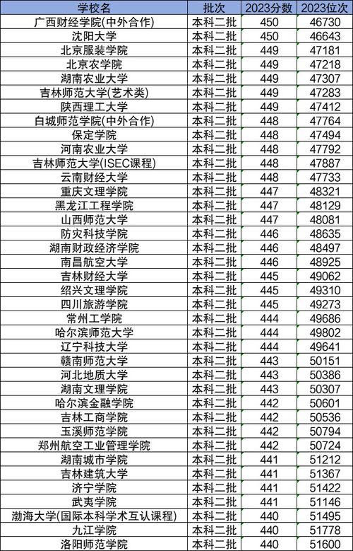 450分左右的文科大学(450分左右的文科大学公办学校) 450分左右的文科大学(450分左右的文科大学公办学校)