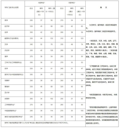 历年考研国家线一览表(历年考研国家线一览表 数学) 历年考研国家线一览表(历年考研国家线一览表 数学)