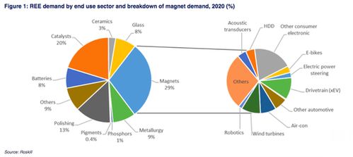 美国政府向稀土磁铁生产商提供融资