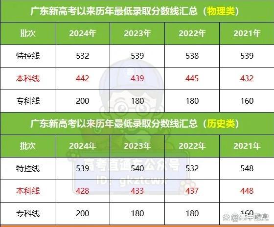 2024年本科线大概多少分(2014本科线)