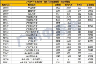 广东540分可以上一本吗（广东540分理科能上一本吗）