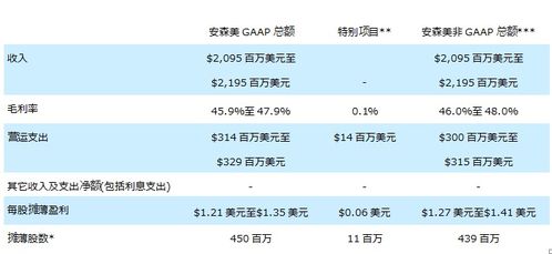 芯片制造商安森美第三季度业绩超预期
