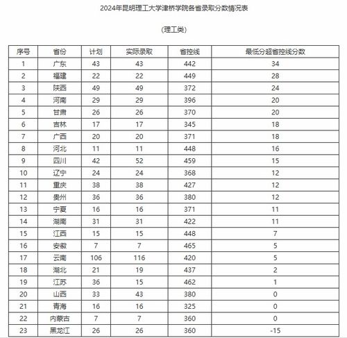 2024年大学录取分数线（2024年大学录取分数线是多少）