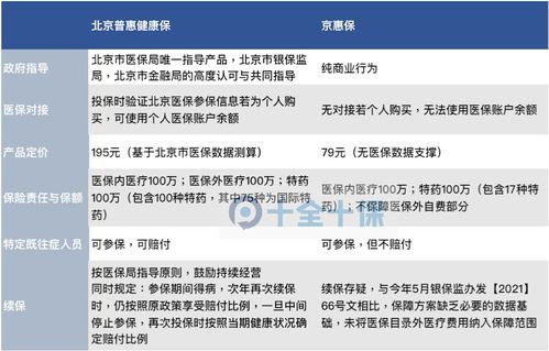 上线24小时人数突破140万!2026年度“北京普惠健康保”医保个账可为全家参保