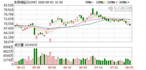 中金：升友邦保险目标价至93.1港元 维持“跑赢行业”评级