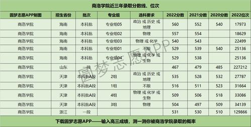 2022年各大学录取分数线及位次(2022年各大学录取分数线及位次表)