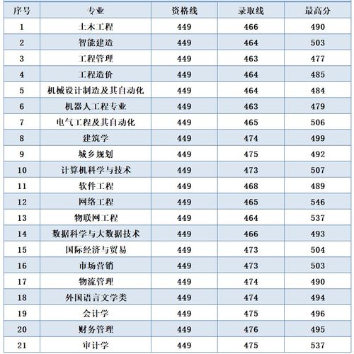 青岛城市学院(青岛城市学院分数线)