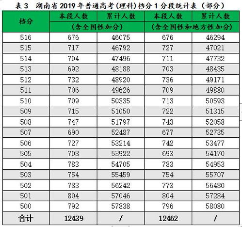 湖南500分可以上一本吗(湖南500多分能上什么大学一本) 湖南500分可以上一本吗(湖南500多分能上什么大学一本)