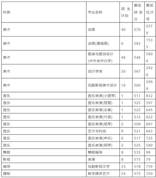 浙江传媒学院分数线(浙江传媒学院专业分数线) 浙江传媒学院分数线(浙江传媒学院专业分数线)