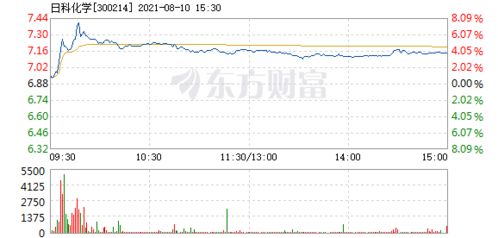 日科化学：累计回购公司股份5012100股