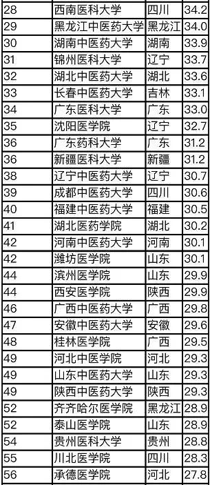 医学院校大学排名(国外医学院校大学排名) 医学院校大学排名(国外医学院校大学排名)