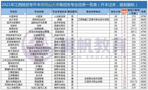 井冈山大学专升本分数线(井冈山大学专升本的分数线) 井冈山大学专升本分数线(井冈山大学专升本的分数线)