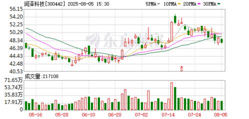 润泽科技：累计回购公司股份11276886股