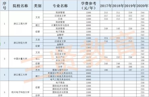 三本最低分数线的公办大学（公办三本最低分的一些学院）