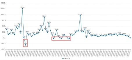 三季报“业绩爆雷”的板块 三季报“业绩爆雷”的板块