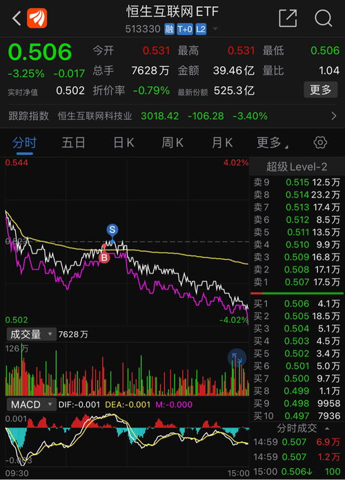 海外“空头”扰动情绪,恒生科技惨遭错杀,港股互联网ETF(513770)重挫2.5%,资金逆向加码近5亿元 海外“空头”扰动情绪,恒生科技惨遭错杀,港股互联网ETF(513770)重挫2.5%,资金逆向加码近5亿元