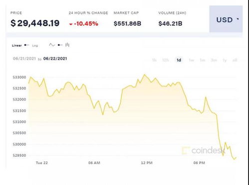 超47万人爆仓！超比特币一度跌超7%，失守10万美元关口