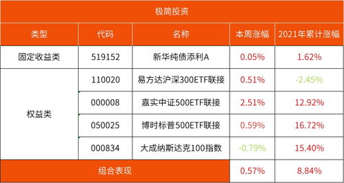 基金“投资组合”费用? 基金“投资组合”费用?