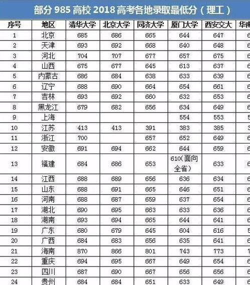 考上985需要多少分（想要考985要多少分）