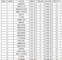 河南含金量高的二本（河南排名靠后的二本）