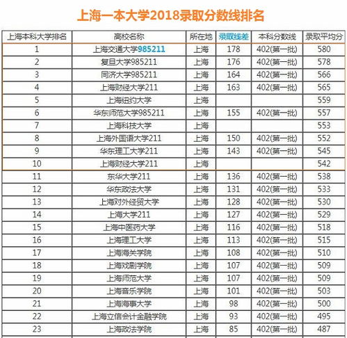 上海32所大学分数线(上海32所大学分数线排名)