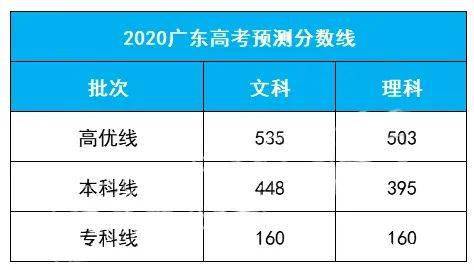 高考各省分数线排名(高考各省分数线排名榜预测)