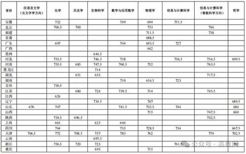 四川大学录取分数线(四川大学录取分数线2025)