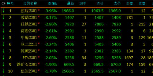 收评|国内期货主力合约跌多涨少 多晶硅跌超2%