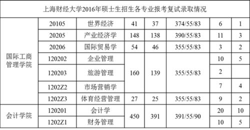 上海财经大学考研分数线（上海财经大学研究生院分数线2021）