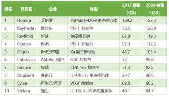 世界十大医药公司排名:2024年世界十大医药公司排名,全球制药巨头深度解析 世界十大医药公司排名:2024年世界十大医药公司排名,全球制药巨头深度解析