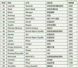 世界十大医药公司排名:2024年世界十大医药公司排名,全球制药巨头深度解析