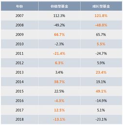“成长型基金比价值型好”对吗?