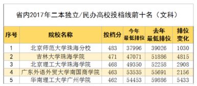 广东二本大学排名表（广东一本大学名单）